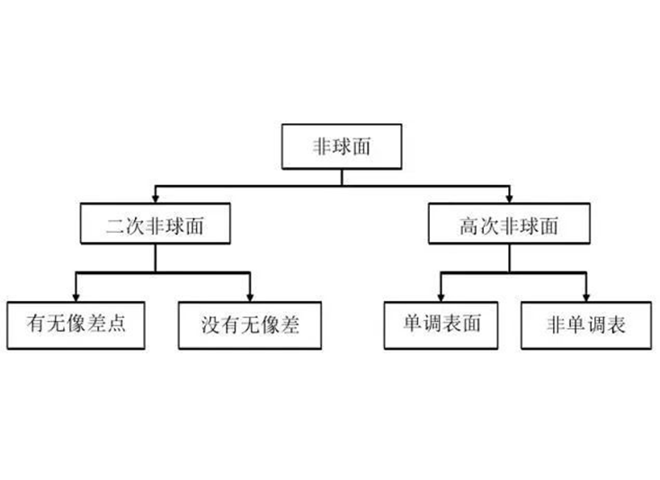 定义非球面光学的特征和应用